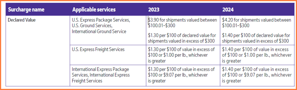FedEx Declared Value Cost for 2024