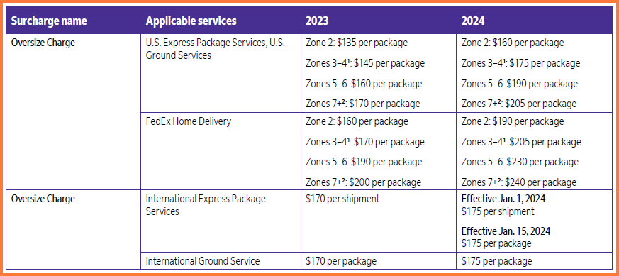 FedEx Oversize Charge 2024