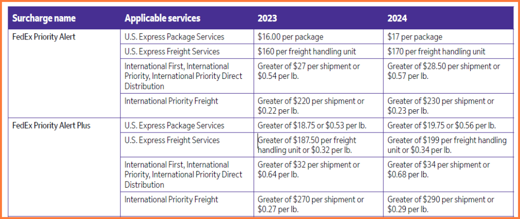FedEx Priority Alert 2024 Pricing
