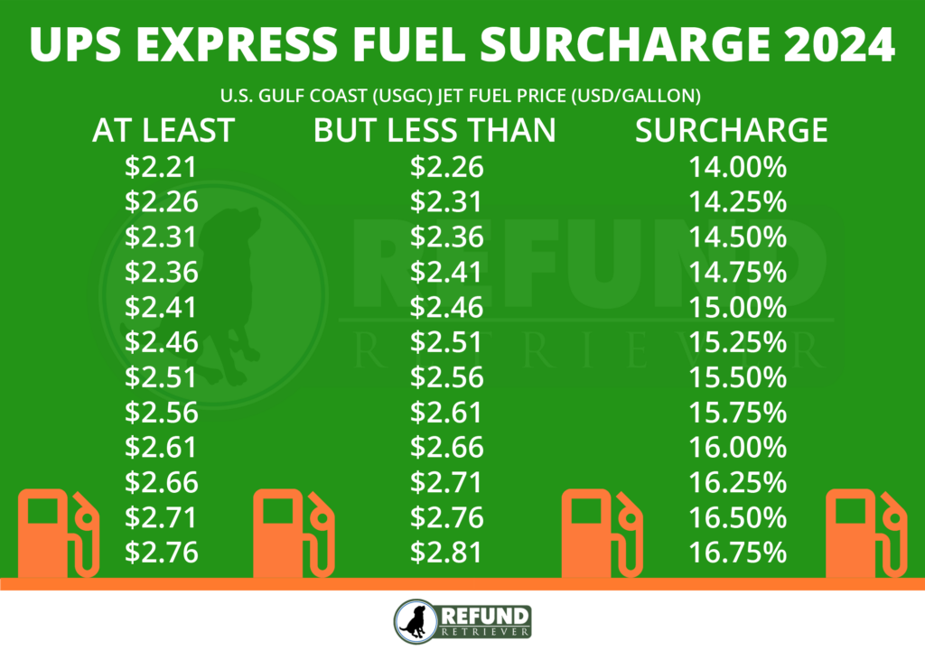UPS Express Fuel Surcharge Air Domestic