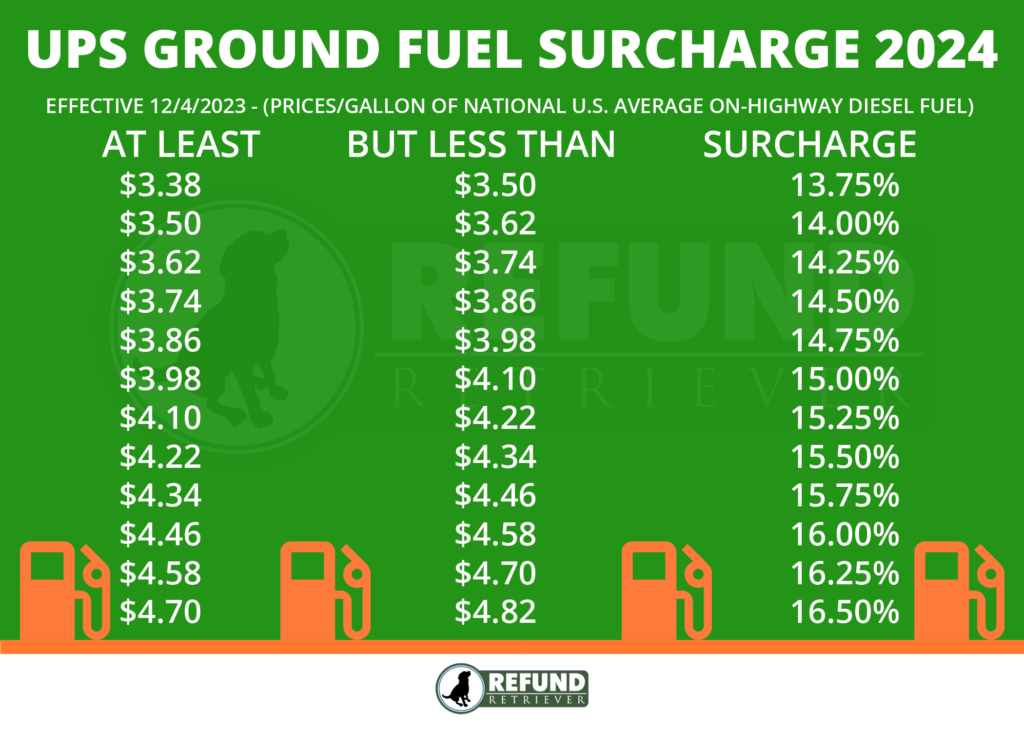 UPS Fuel Surcharge