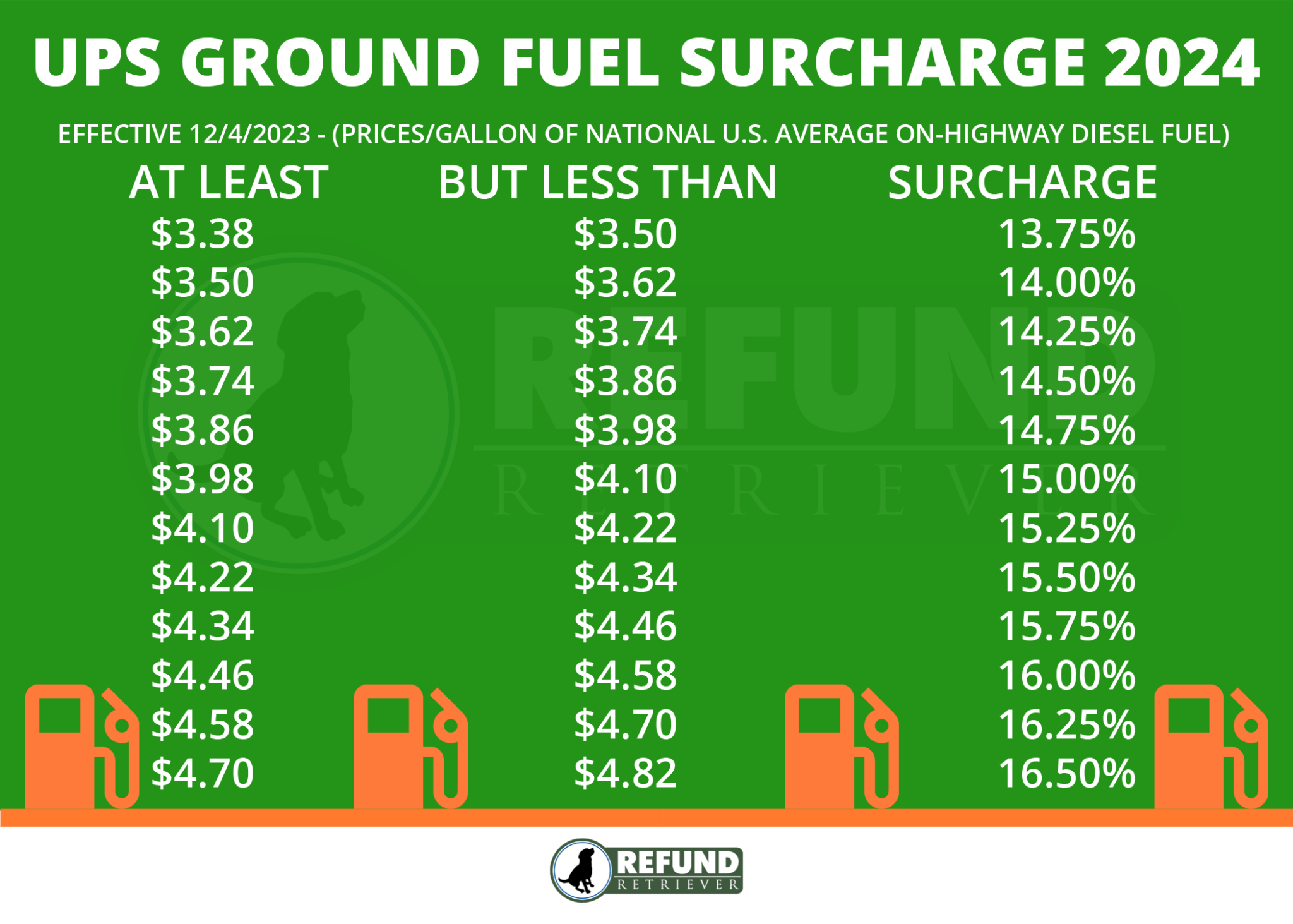 UPS Fuel Surcharges Impact and Analysis