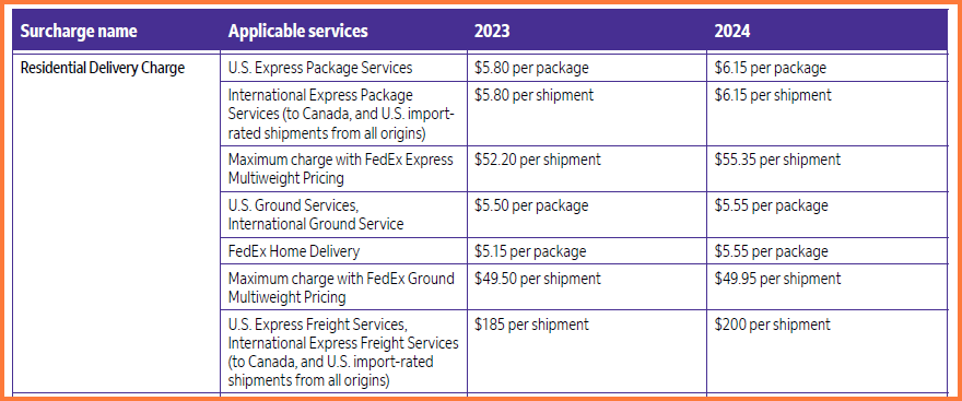 FedEx residential surcharge