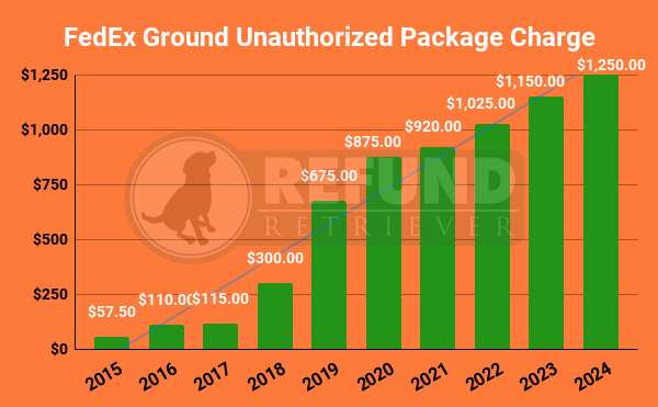FedEx Ground Unauthorized Package Charge Historical Cost