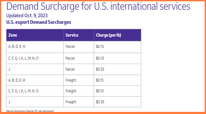 Demand Surcharge FedEx international Export 2024
