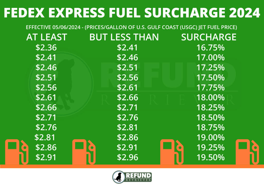 FedEx Fuel Surcharge