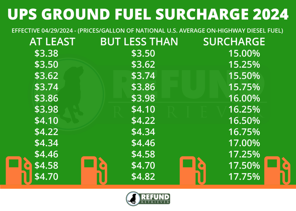 UPS Fuel Surcharge 2024