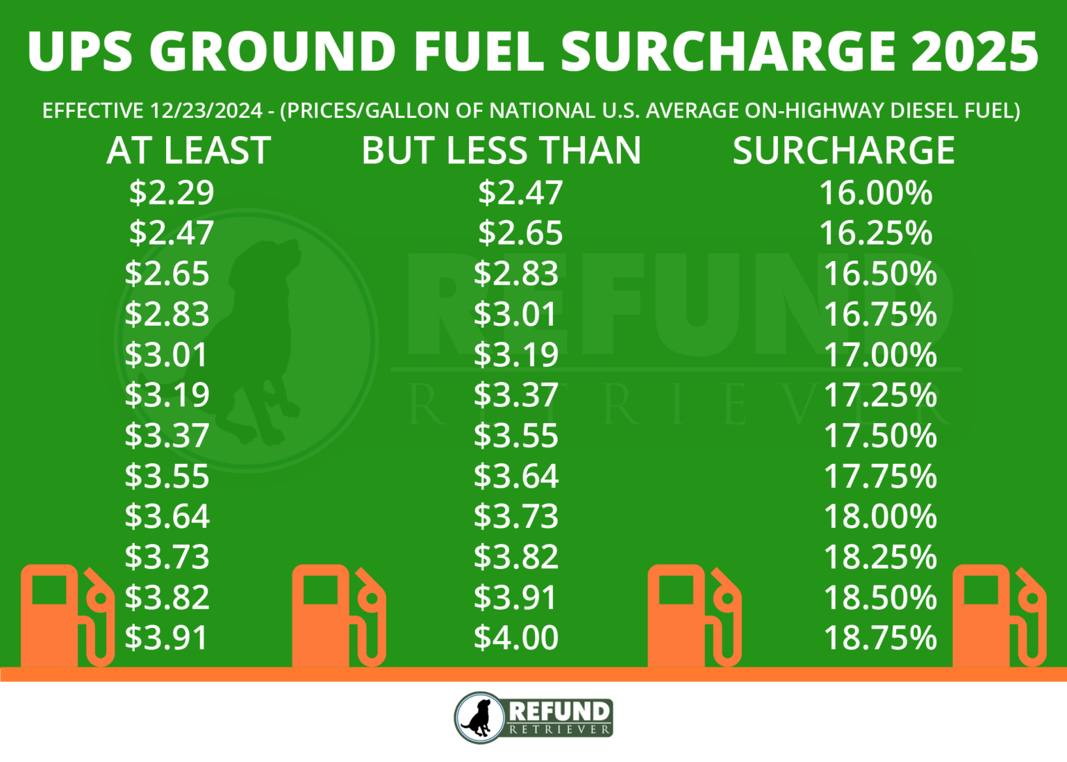 UPS Fuel Surcharges - Impact and Analysis