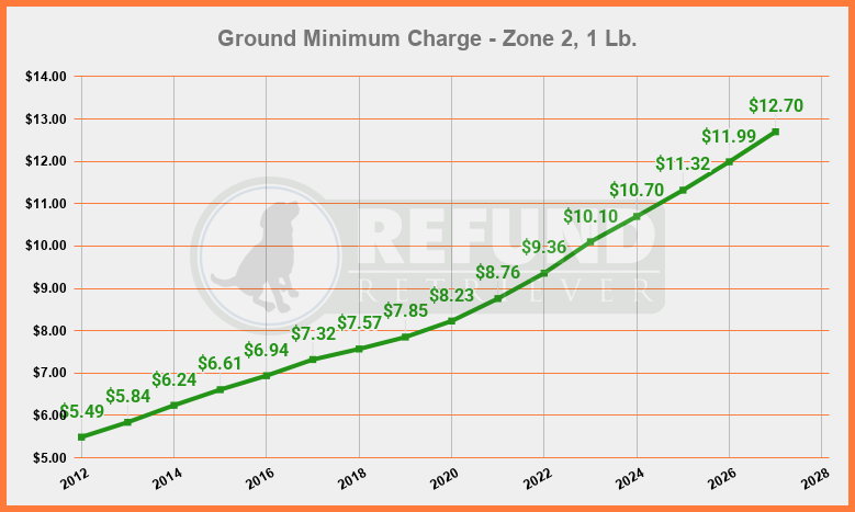 UPS Ground Minimum package charge