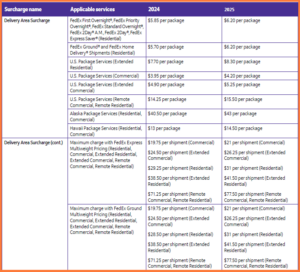 FedEx Delivery Area Surcharge ZIP Codes - DAS Charges