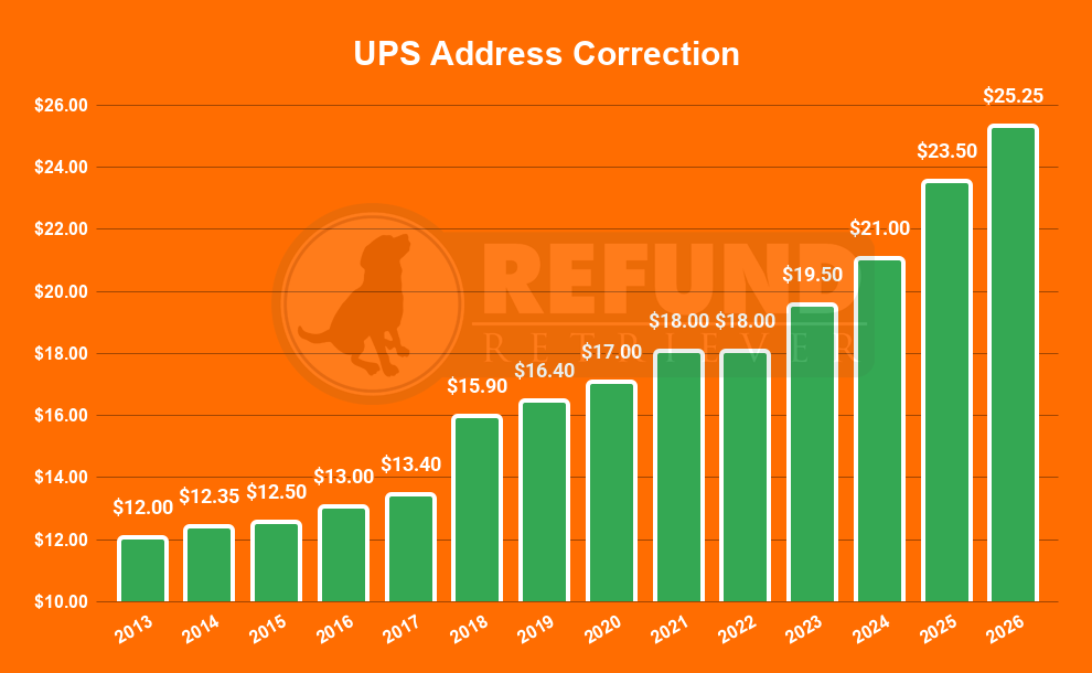 UPS address correction historical chart