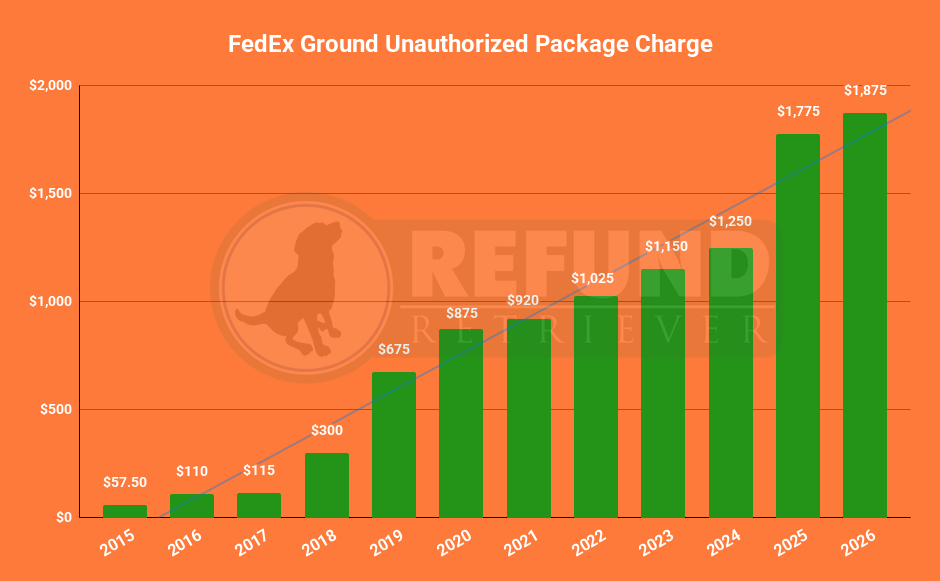 Ground Unauthorized Package Charge 2026
