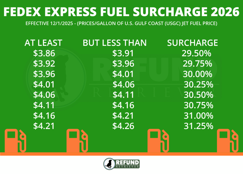 FedEx Express Fuel Surcharge 2026