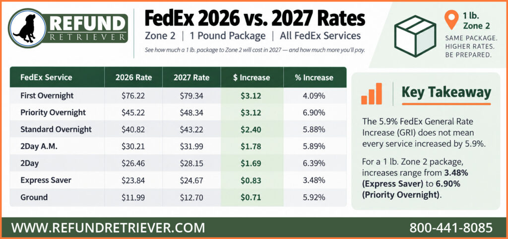 FedEx Minimum Price Increase 2027