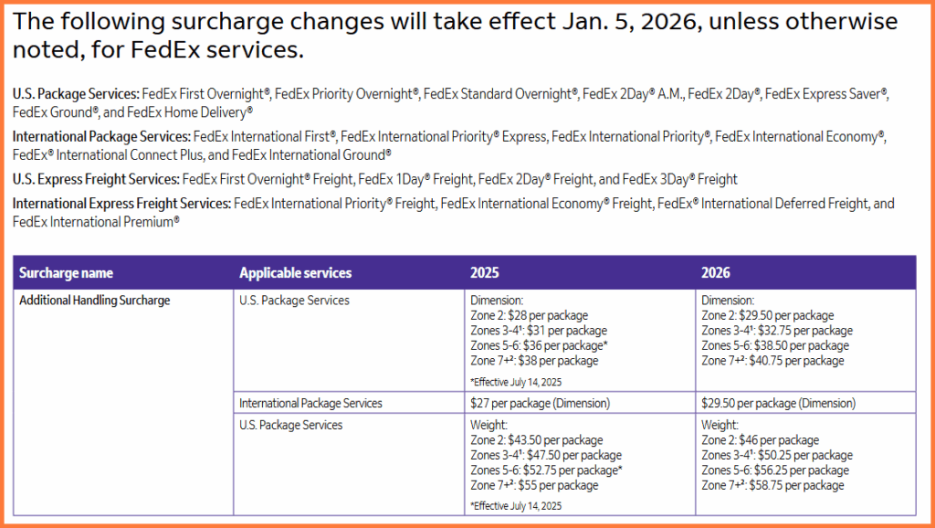 FedEx-Surcharge-Increase-2026