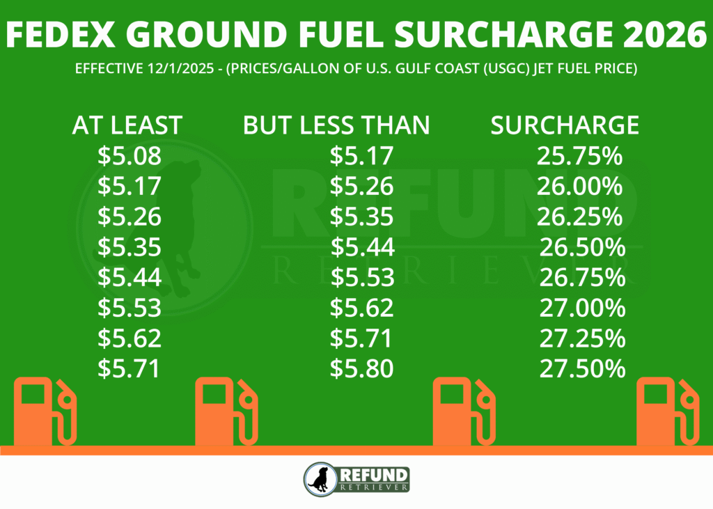 FedEx Fuel Surcharge Ground 2026