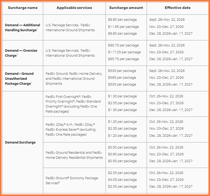 FedEx Demand Surcharges 2026